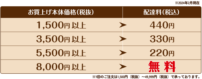 ※2024年2月現在 お買上げ本体価格（税抜）：配達料（税込） 1,500円以上：440円 3,500円以上：330円 5,500円以上：220円 8,000円以上：無料 ※1回のご注文は1,500円（税抜）〜49,999円（税抜）で承っております。